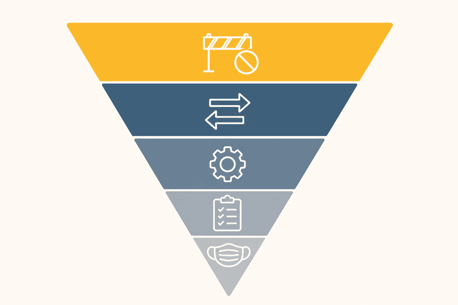 An inverted pyramid showing the five levels of the hierarchy of controls, from elimination at the wide top down to PPE at the narrow bottom.